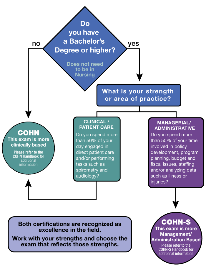 COHN or COHN-S Eligibility